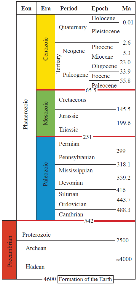 a table showing the major divisions of geologic time