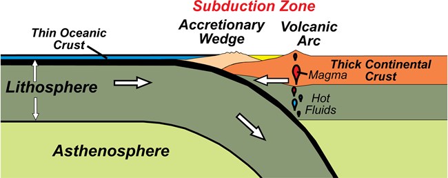 subduction zone diagram