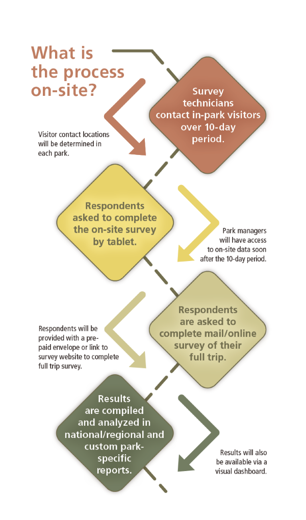 Boxes going down show steps of contacting visitors over 10 days, ask them to do tablet survey, ask them to complete mailback survey, and compile results at national, regional, and park level.