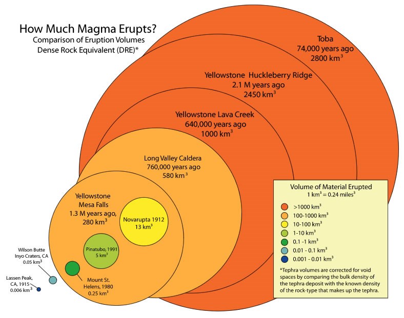 diagram showing size comparison of selected historic and prehistoric volcanic eruptions