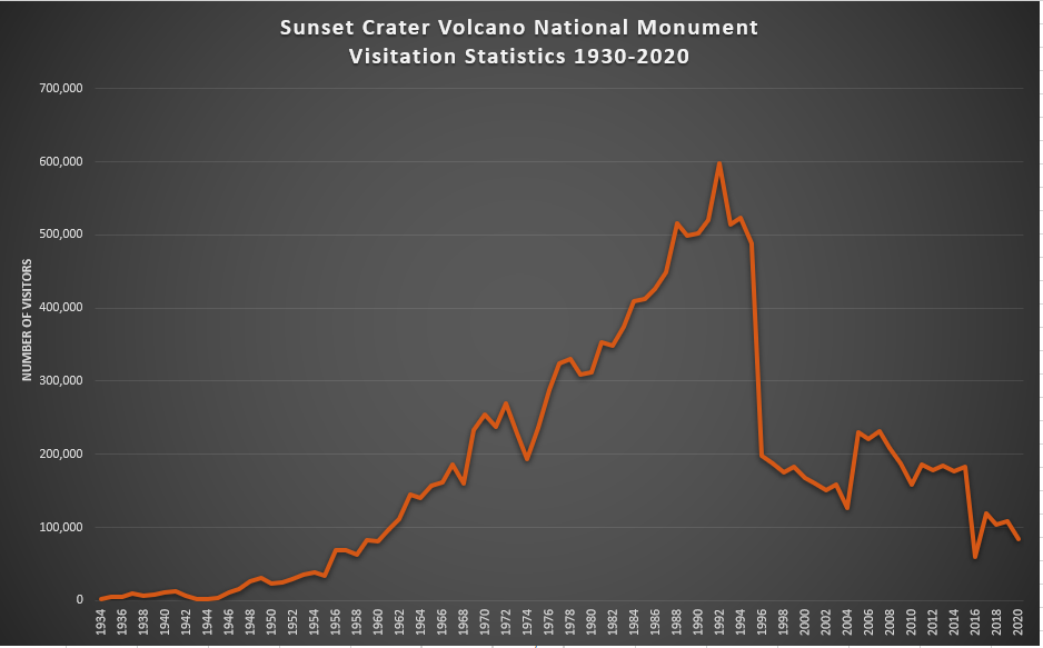 black and orange chart showing the number of visits to Sunset Crater over the last 100 years