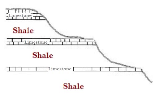 hill cross section depicting layers of limestone and shale