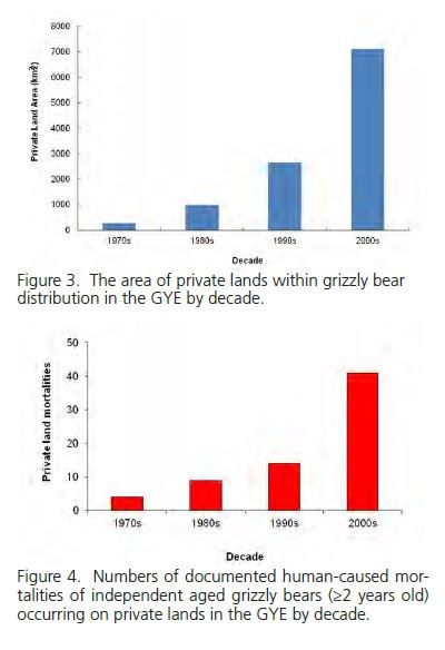 Figure 3.  The area of private lands within grizzly bear distribution in the GYE by decade.  Figure 4.  Numbers of documented human-caused mortalities of independent aged grizzly bears (≥2 years old) occurring on private lands in the GYE by decade.