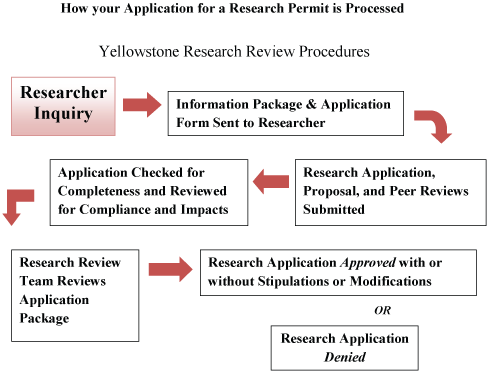 Flow chart of research permitting process.