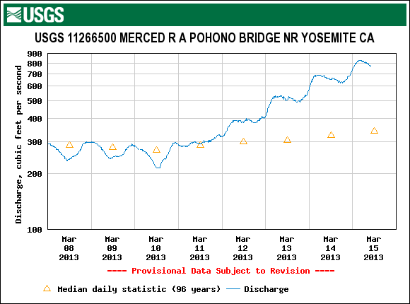 Pohono Bridge discharge showing big increase in streamflow in the last few days