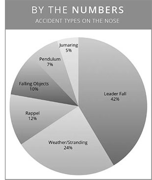 Accident types on Nose: Leader fall (42%), Weather/stranding (24%), Rappel (12%), Falling objects (10%), Pendulum (7%), Jumaring (5%)
