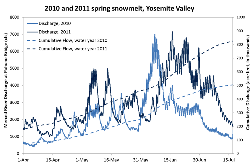 Graph showing spring runoff in Yosemite Valley, with a mostly steady increase until peak runoff (early June in 2010 and late June in 2011)