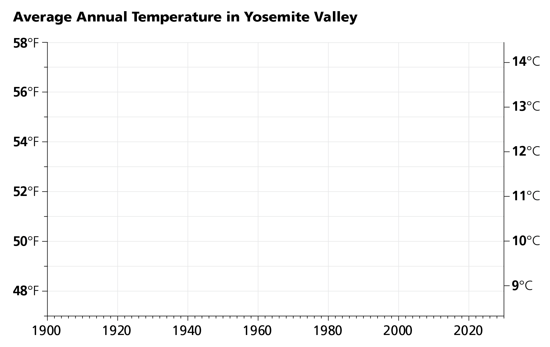 Graph of average annual temperature in Yosemite Valley