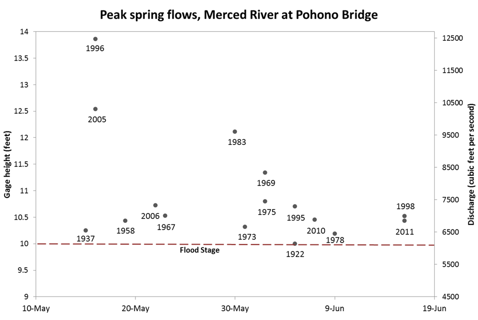 Graph showing years and amount of peak spring flows. Most flows greater than 10 feet deep were between 10 and 11.5 ft with a few much higher flows (up to nearly 14 feet in 1996).