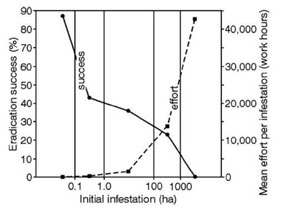 Graph showing that as infestation size increases, effort to control, measured in hours (and dollars) increases, while success of eradication decreases.