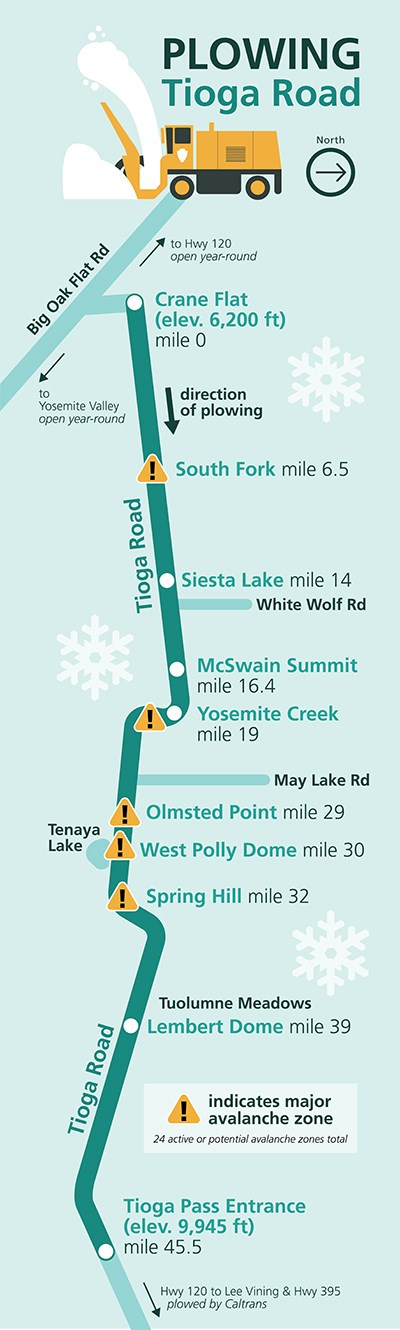 A map shows the 45.5 miles of road between Crane Flat and Tioga Pass that are plowed each spring, with four marked avalanche zones.