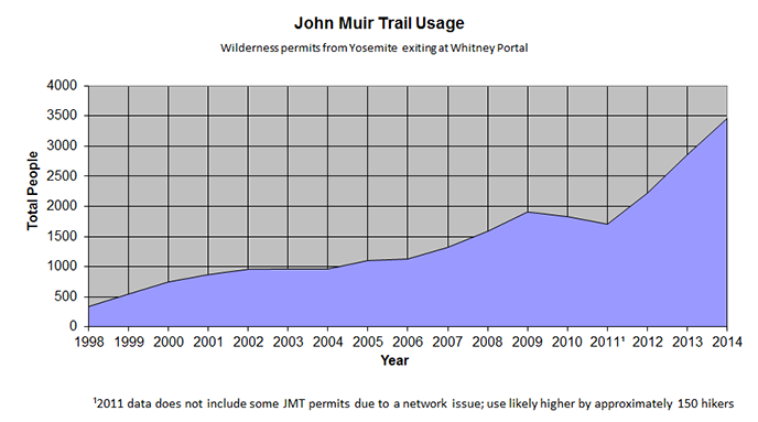 Graph showing increase in use on the JMT since 1998.