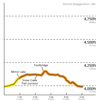 Mirror Lake and Tenaya Canyon Loop (clockwise profile)