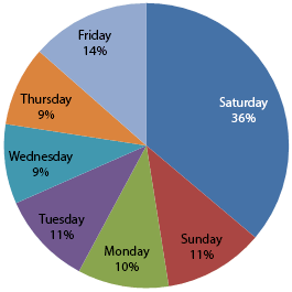Saturday 36%
Sunday 11%
Monday 10%
Tuesday 11%
Wednesday 9%
Thursday 9%
Friday 14%