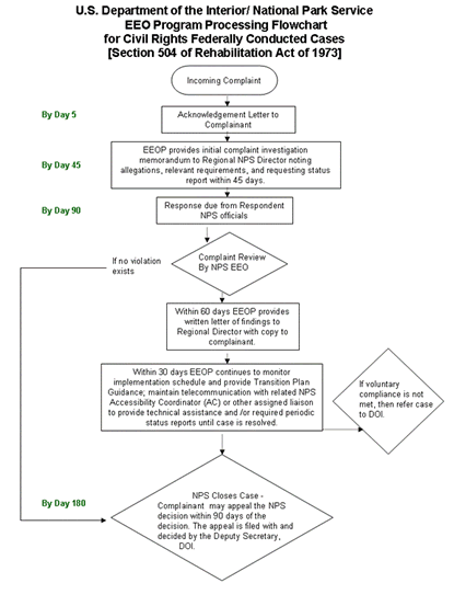 Eeoc Complaint Process Chart