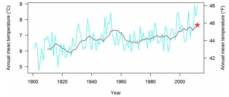 Graph of annual mean temperature for Acadia National Park since 1901.