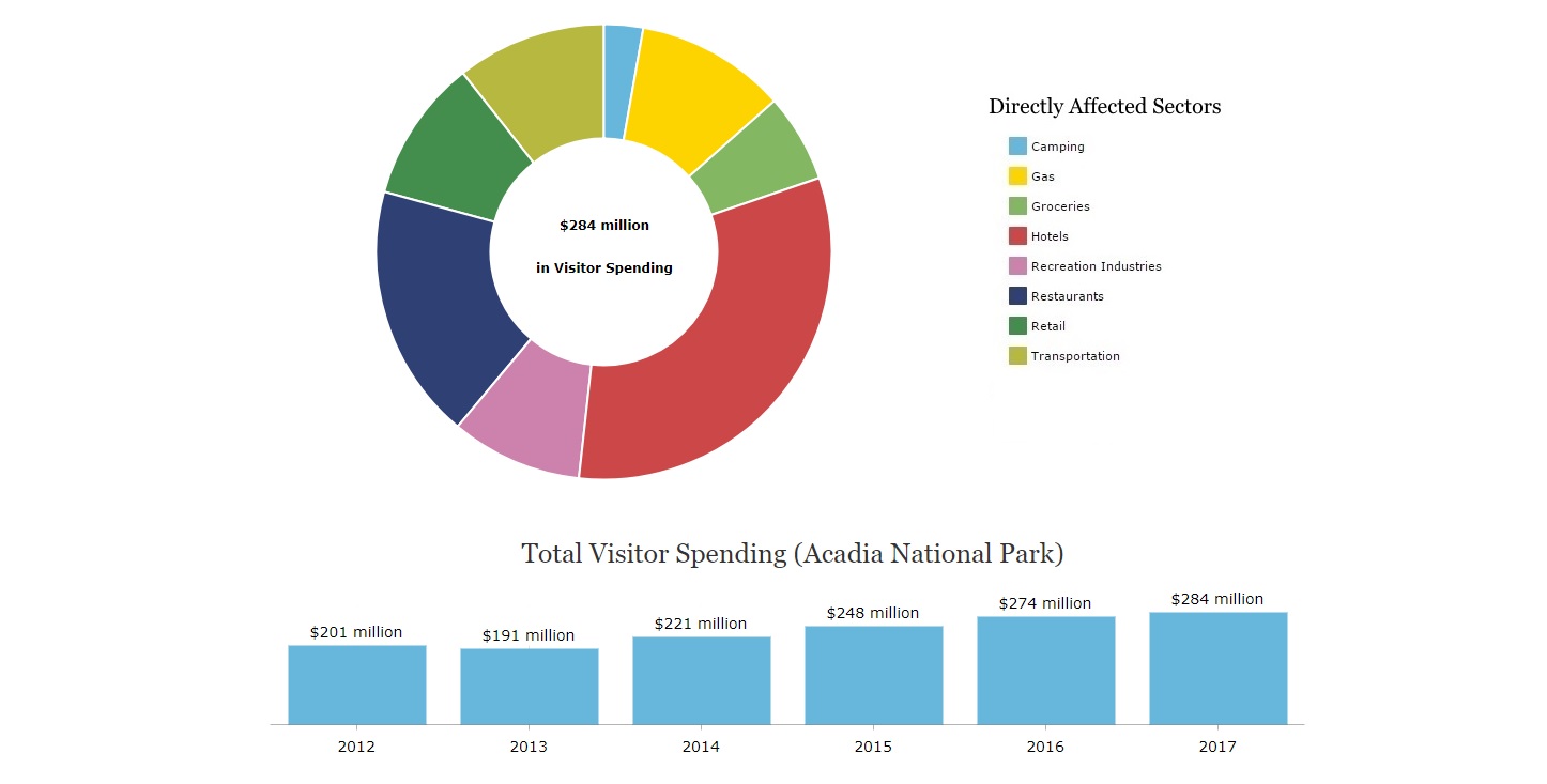 Chart of economic benefits of Acadia NP in 2017