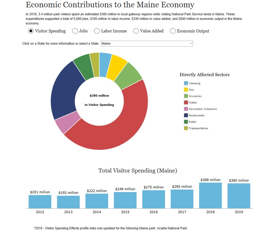 2019 economic contributions to the Maine economy 380M Chart of economic impact Acadia brings to local economy
