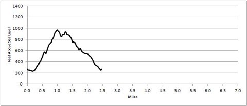 Bald Peak Parkman profile trail profile