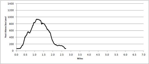 Perpendicular Razor trail profile trail profile