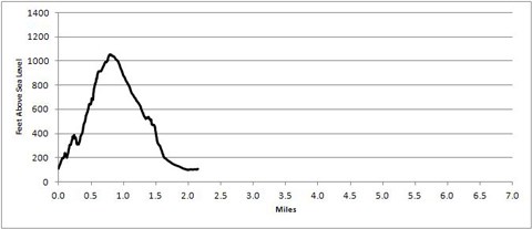 Precipice Loop trail profile trail profile