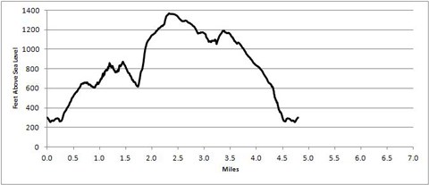 Jordan Cliffs Loop profile trail profile