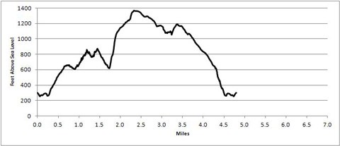 trail profile