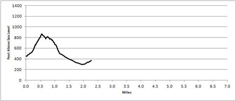 North Bubble trail profile trail profile