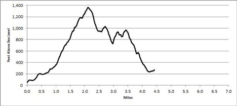 Giant Slide Loop trail profile trail profile