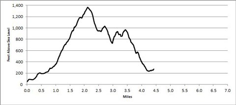 trail profile