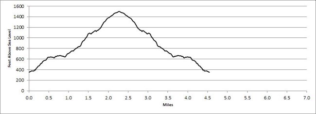 Trail profile for Cadillac North Ridge Trail