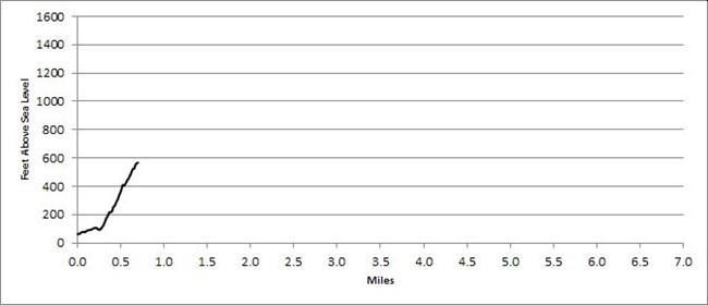 Kurt Diederichs Climb profile Trail profile for Kurt Diederichs Climb