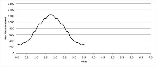 Trail profile for Pemetic South Ridge Trail