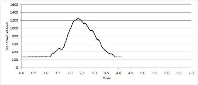 Pemetic Mountain Loop profile Trail profile for Pemetic Mountain Loop