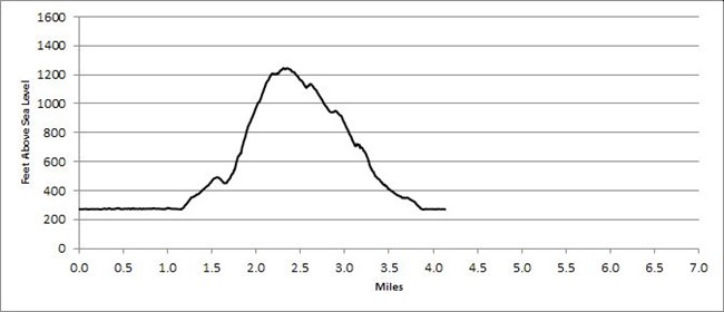 Trail profile for Pemetic Mountain Loop