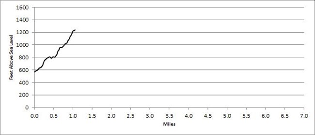 Schiff Path profile Trail profile for Schiff Path