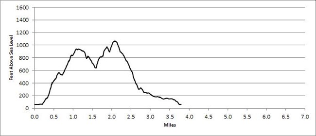 Trail profile for Western Mountain Loop
