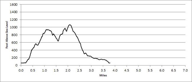 Western Mountain Loop profile Trail profile for Western Mountain Loop