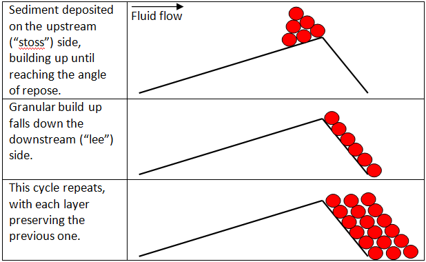 A table has 2 columns & 3 rows. 1=sand built up in layers on the less steep left side of the hill, #2=the sand flattens out as it goes down the steeper right side of the hill. #3 =sand builds up in flat layers down the steeper right side of the hill.