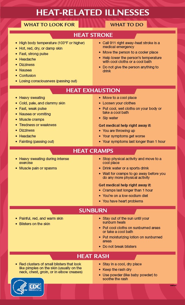 Chart providing information about heat stroke, heat exhaustion, heat cramps, sunburn, and heat rash. Click chart for link to text equivalent on CDC site.