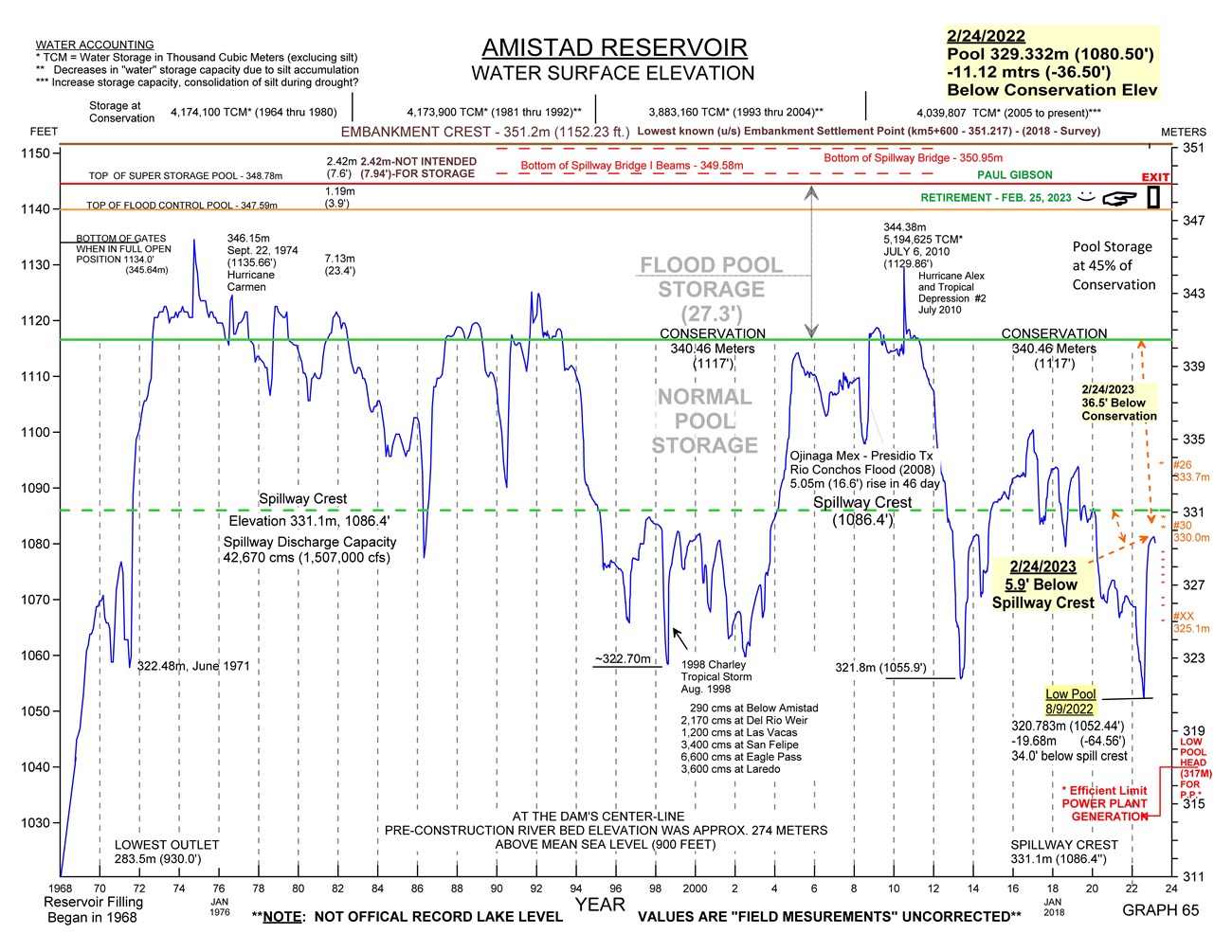 Chart showing fluctuations in reservoir levels from 1968 to February 2023. Details are in text below.