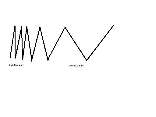 Wave frequency explained Wave frequency explained