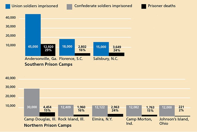 Occupancy and mortality rates of northern and southern prisons comparied in graph form.