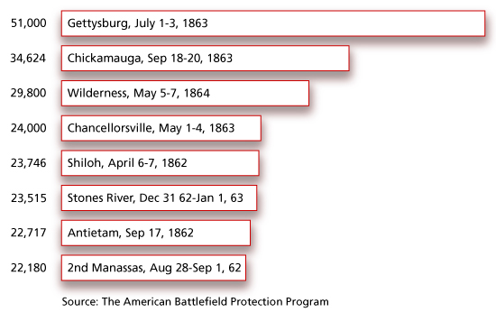 Major Battles Of The Civil War Chart