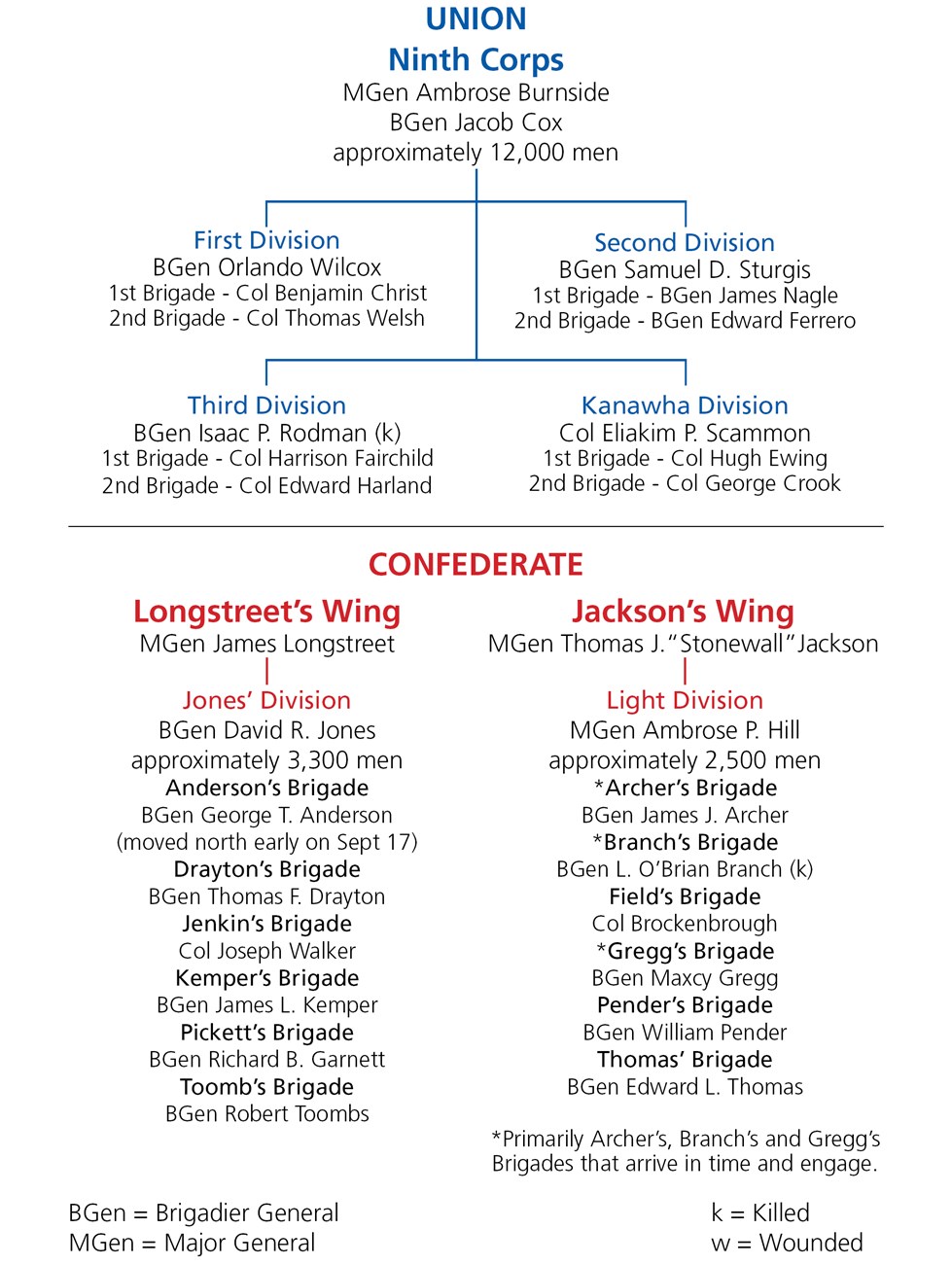 Order of Battle for units involved in the Final Attack at Antietam