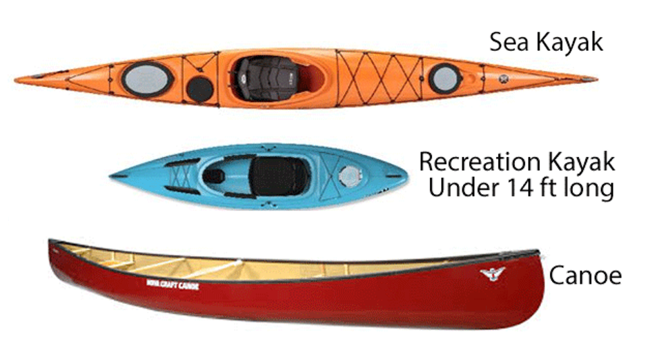 An orange sea kayak, teal sit-upon kayak, and red canoe lined up next to each other.