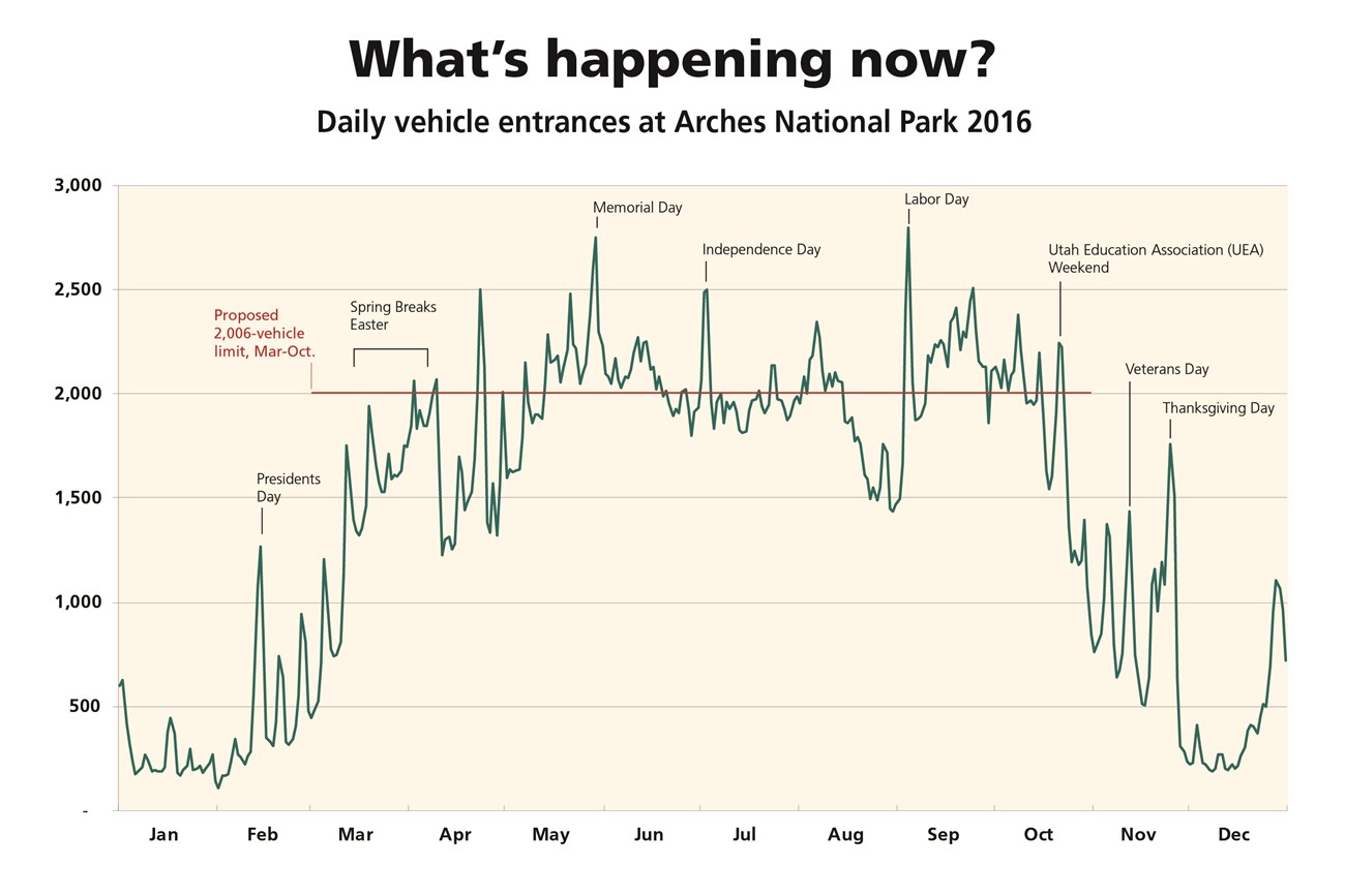 a line chart showing visitation throughout the year. The chart spikes during holiday weekends and March through October