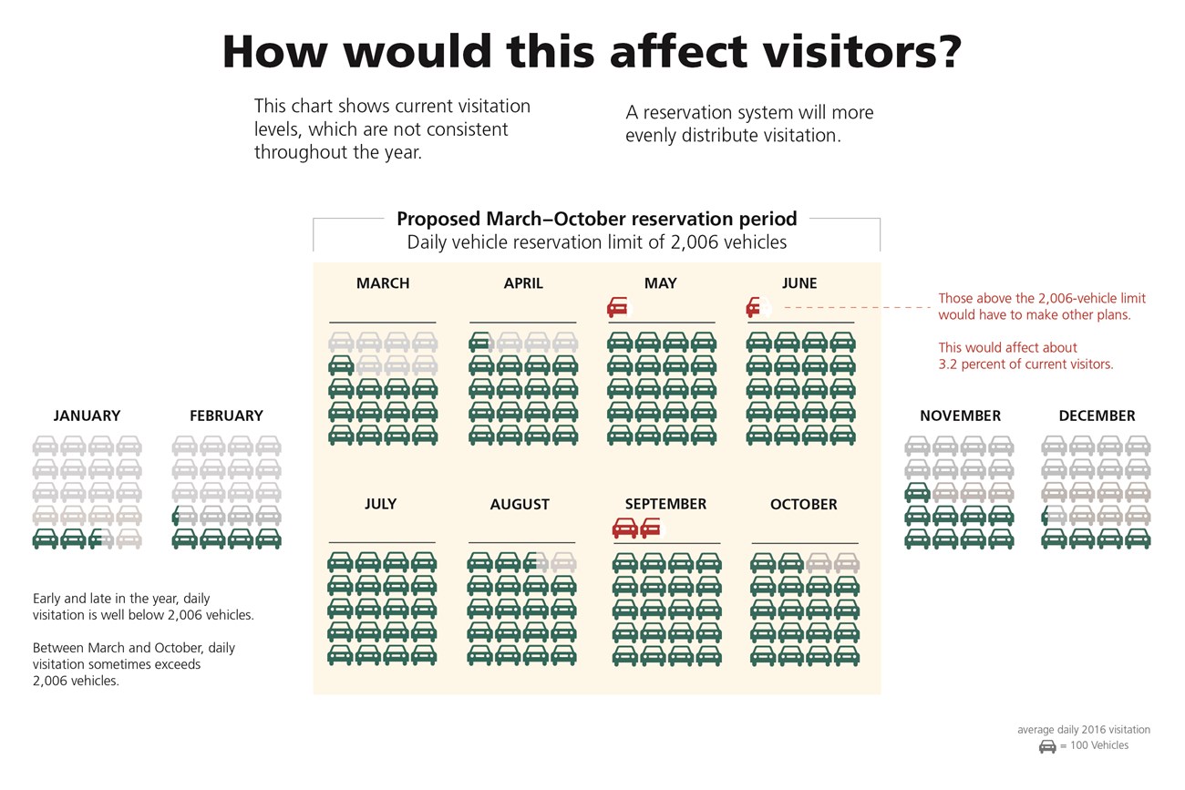 graphics of stacked cars show average monthly visitation and the small percentage of vehicles that would have to make other plans if our proposed 2,006 vehicle limit went into effect.