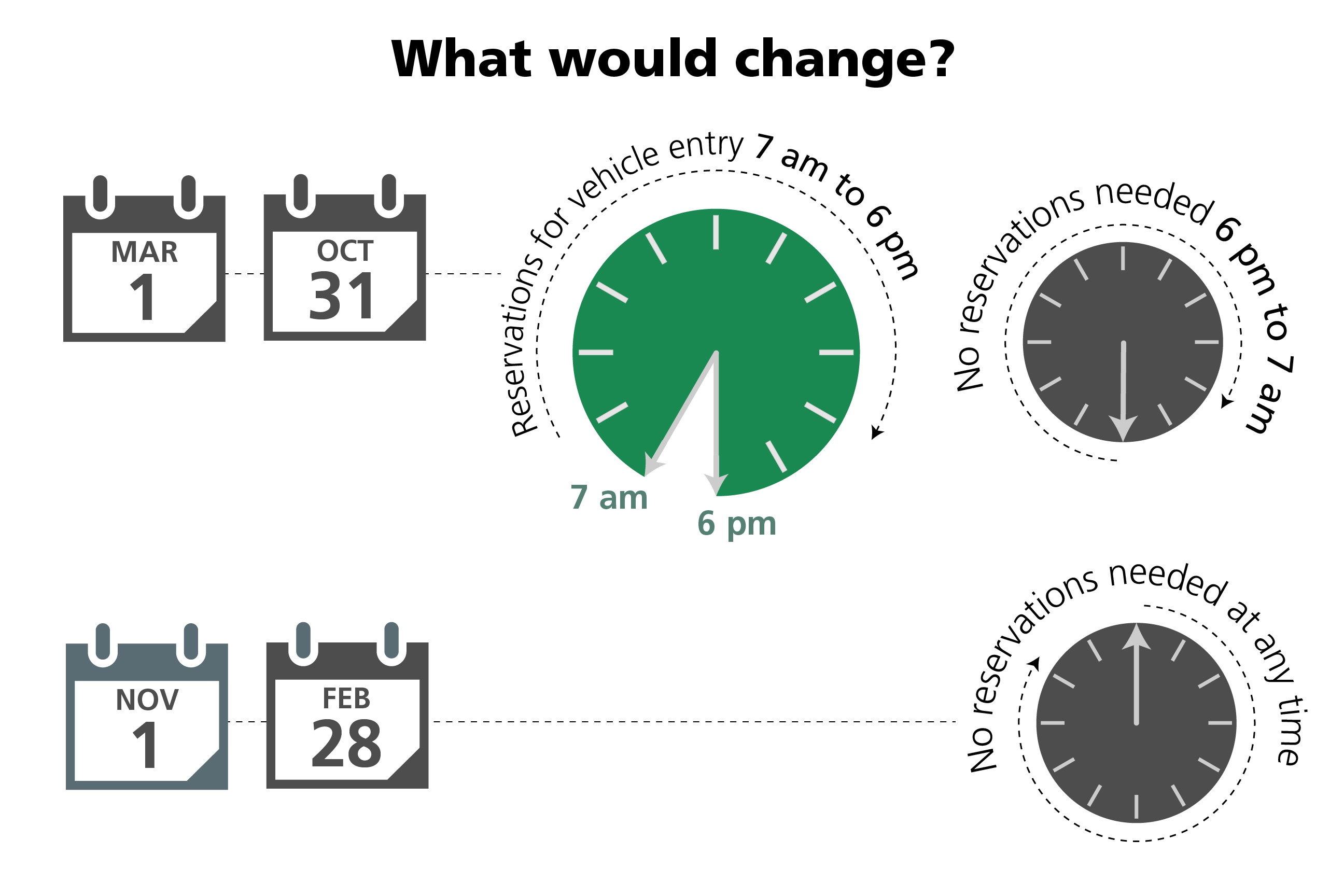 Nps Clock TCMP Infographics - Arches National Park (U.S. National Park Service)
