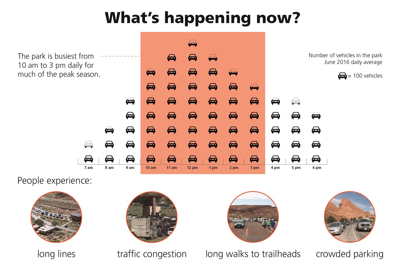 A chart shows depictions of cars stacked in columns